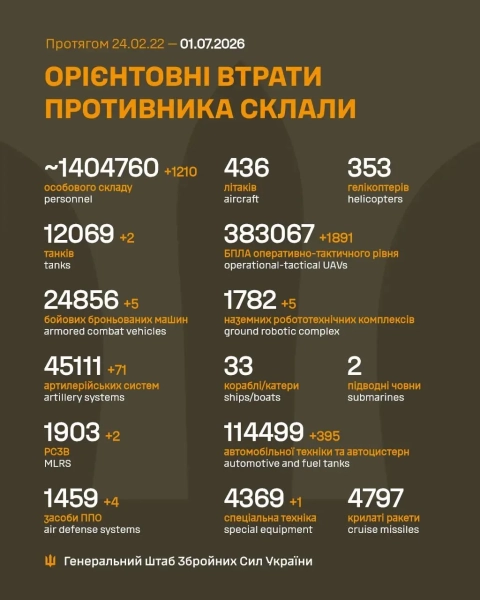 Втрати РФ: 1210 бійців, 1900 дронів, 4 ППО 4 Втрати РФ: 1210 бійців, 1900 дронів, 4 ППО 2