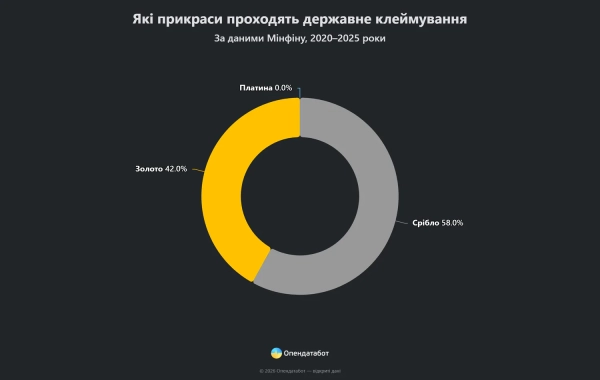 Золото випередило срібло: тренди ювелірного ринку України 4