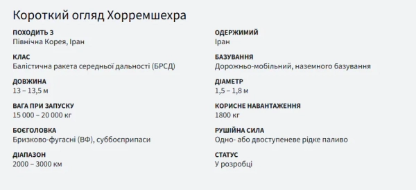 Іранська балістика: чи загрожує Україні? Експерт про можливості 2