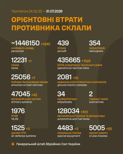 Генштаб: втрати ворога за добу – росія втратила техніку й солдатів 4 Генштаб: втрати ворога за добу – росія втратила техніку й солдатів 2