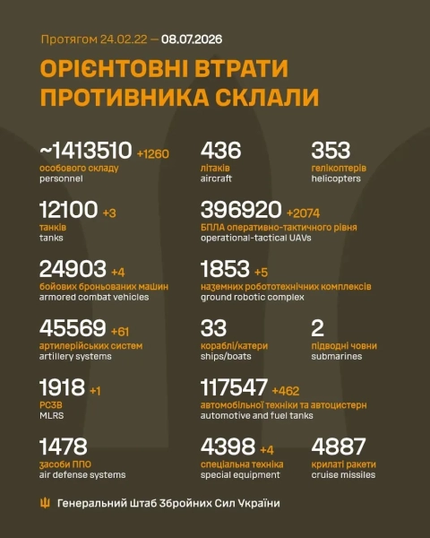 Генштаб: ще 1260 окупантів та техніка ліквідовані за добу 2