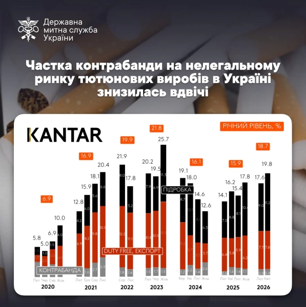 Контрабанда цигарок в Україні: митниця шокує новими цифрами 4 Контрабанда цигарок в Україні: митниця шокує новими цифрами 2