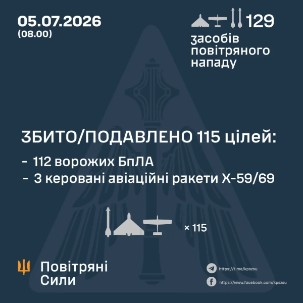 ППО знищила 112 дронів та 3 ракети Х-59/69 4 ППО знищила 112 дронів та 3 ракети Х-59/69 2