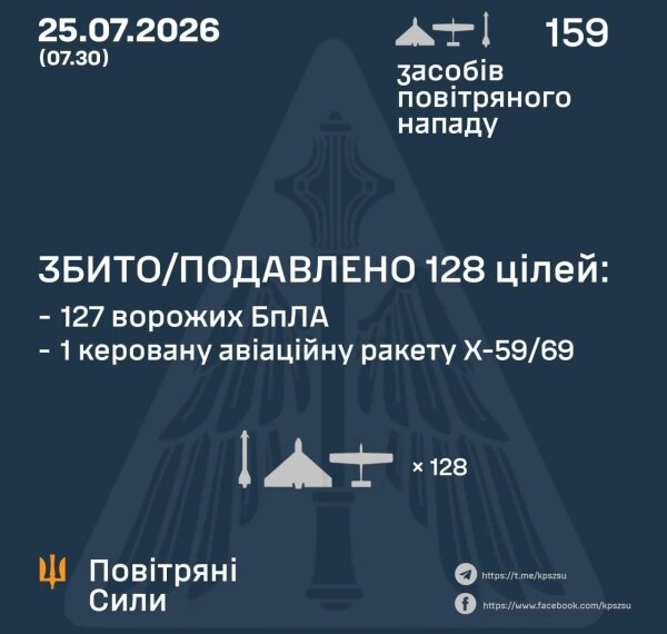 Головна 37 ППО збила 128 цілей: РФ запустила 157 дронів та 2 ракети