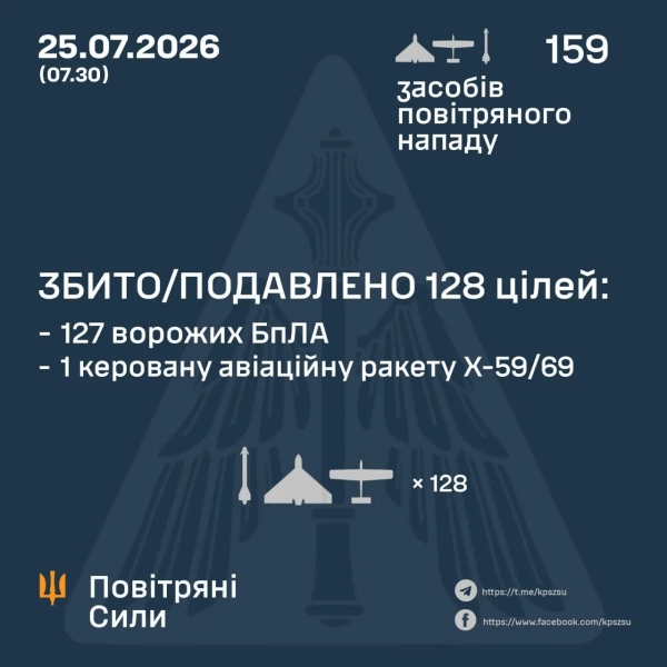 ППО збила 128 цілей: РФ запустила 157 дронів та 2&hellip;