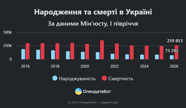 Смертність в Україні: шокуючий дисбаланс народжуваності 4