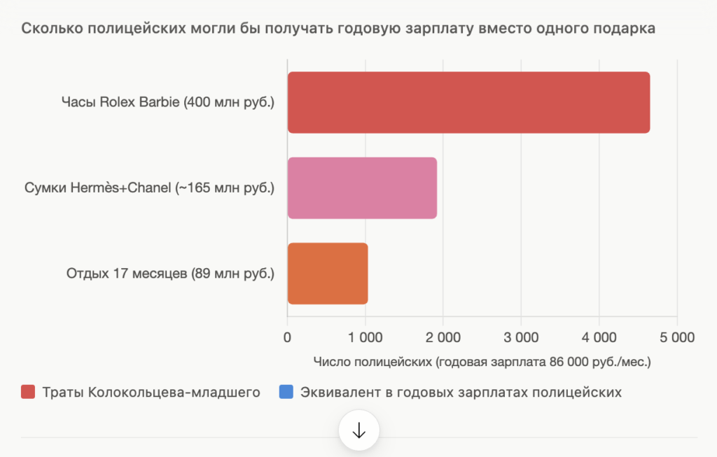 «БАРБИ ИЗ МВД» или как сын министра Колокольцева тратит миллиарды на «Мисс Туризм Крыма» 6 «БАРБИ ИЗ МВД» или как сын министра Колокольцева тратит миллиарды на «Мисс Туризм Крыма» 6