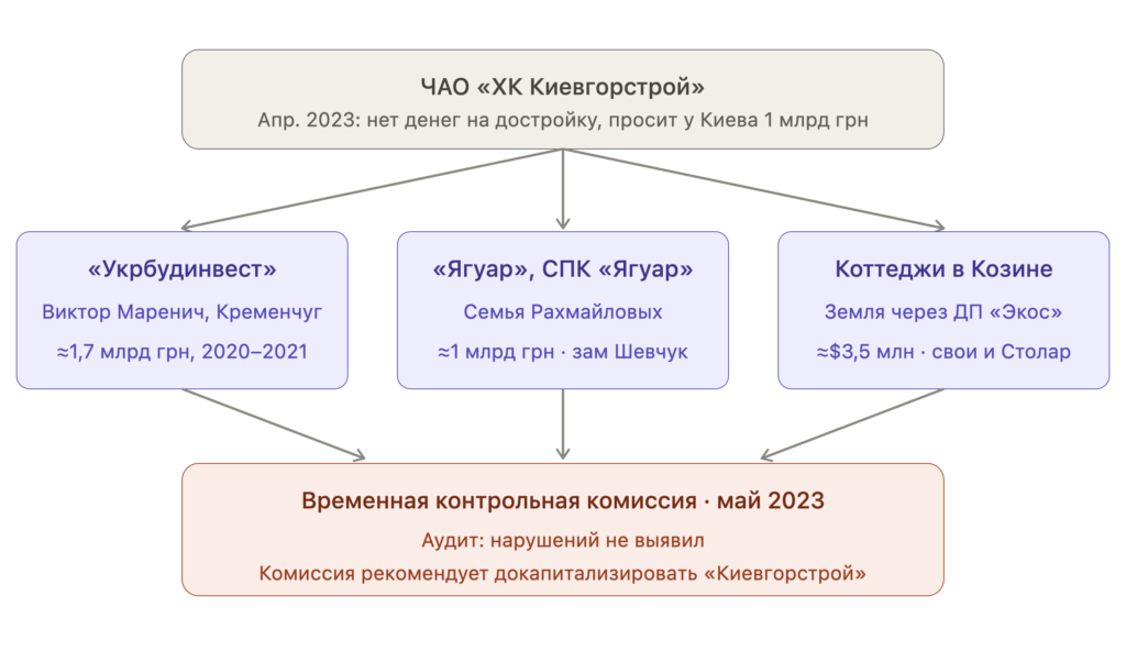 Расследование о Игоре Кушнире и «Киевгорстрое» 12 Расследование о Игоре Кушнире и «Киевгорстрое» 12