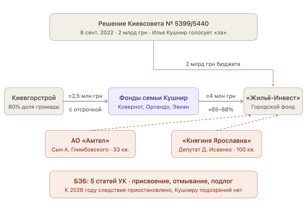 Расследование о Игоре Кушнире и «Киевгорстрое» 11 Расследование о Игоре Кушнире и «Киевгорстрое» 11