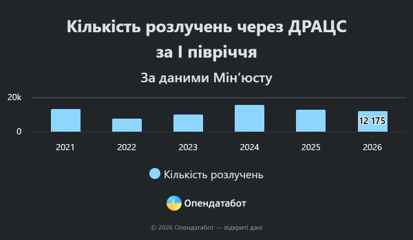 Україна: 80 тисяч шлюбів за пів року 9