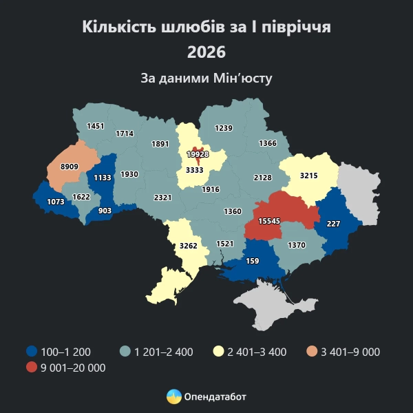 Україна: 80 тисяч шлюбів за пів року 8
