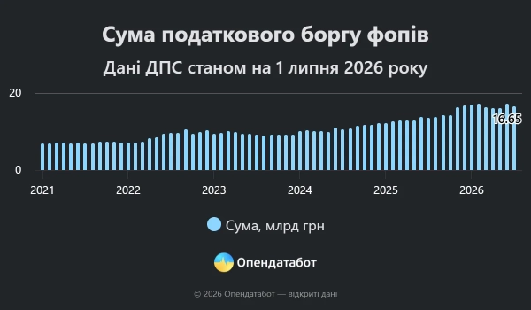 ФОПи винні державі 16,6 млрд: головне про борги 6
