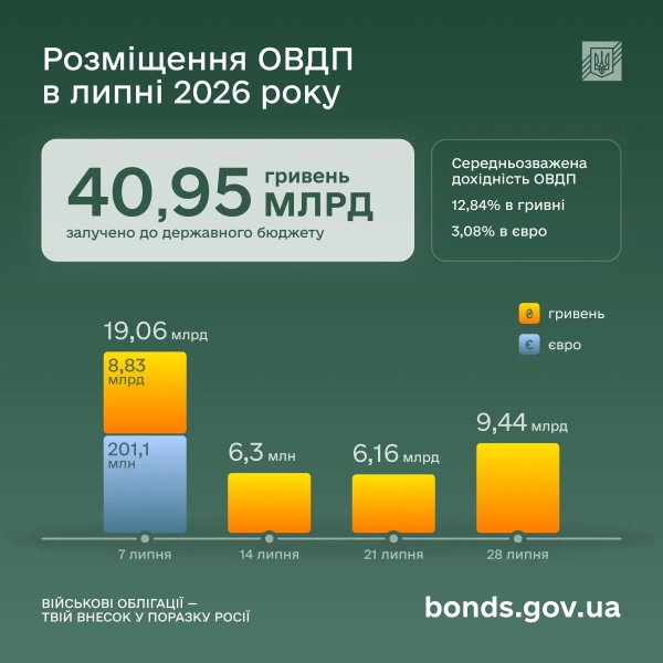 Українці встановили рекорд: інвестиції в ОВДП зростають 4