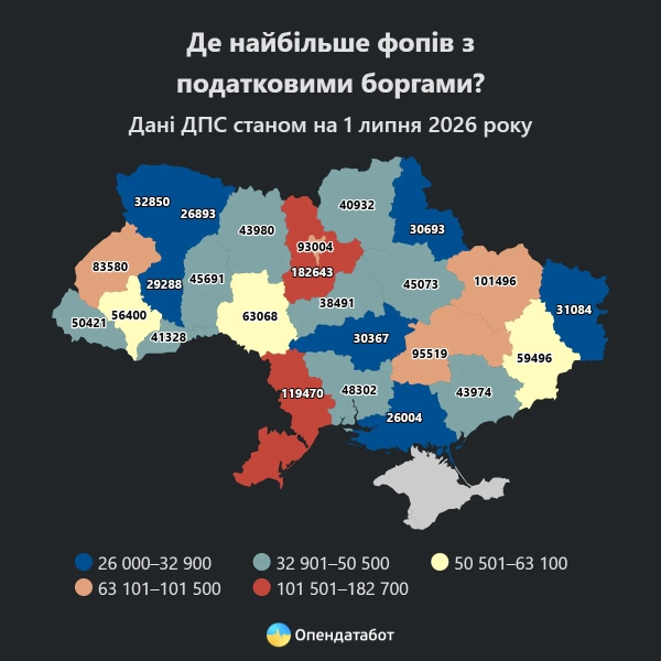 ФОПи винні державі 16,6 млрд: головне про борги 7