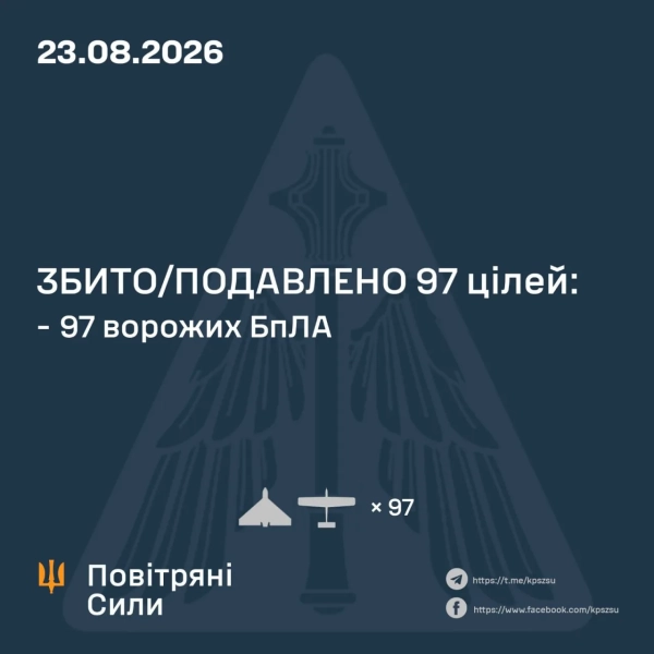 ППО знищила 97 дронів РФ: атака на Україну відбита 2