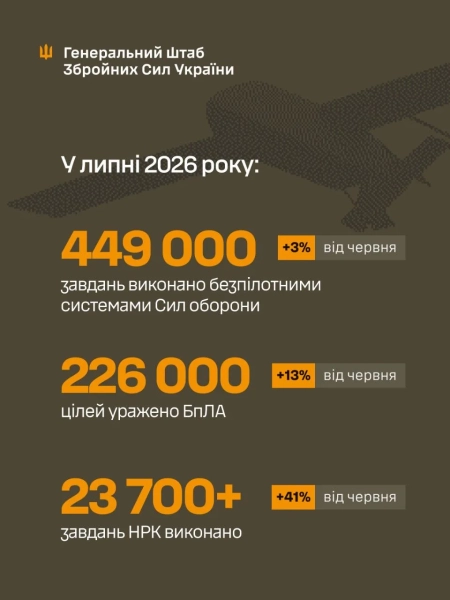Оборонці: 449 тис. завдань дронами в липні 4