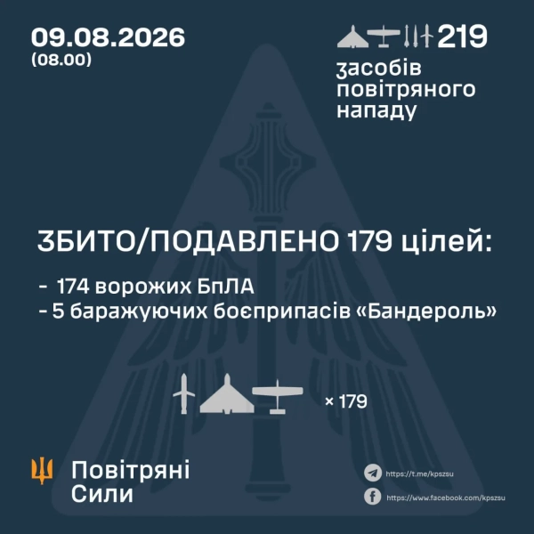 РФ вдарила ракетами й дронами по Одещині: 174 БПЛА збито 4 РФ вдарила ракетами й дронами по Одещині: 174 БПЛА збито 2