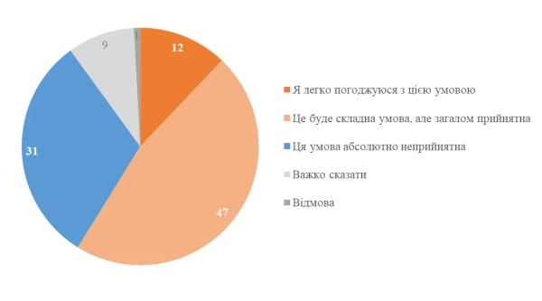 Українці проти віддачі Донбасу: результати опитування 8