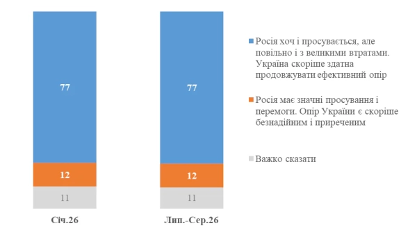 Українці проти віддачі Донбасу: результати опитування 6