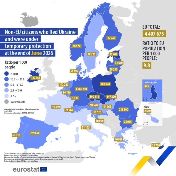 Євростат: 4,4 млн українців під захистом у ЄС 2