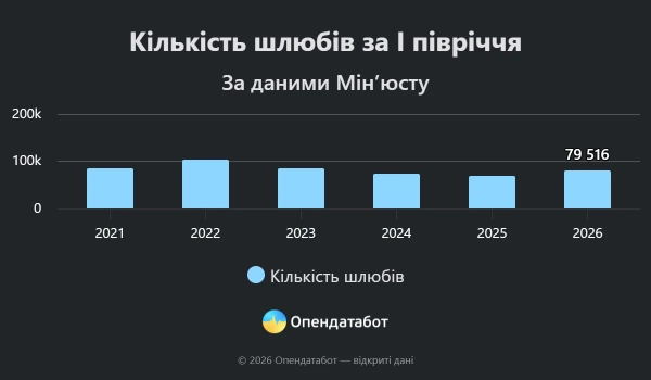 Україна: 80 тисяч шлюбів за пів року