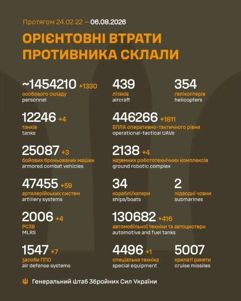 ЗСУ: понад 1300 окупантів та 60 артсистем знищено 2