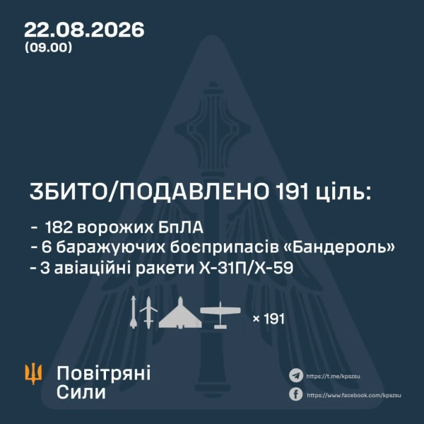 ППО збила 191 дрон і ракету РФ: ворожі атаки відбито 2
