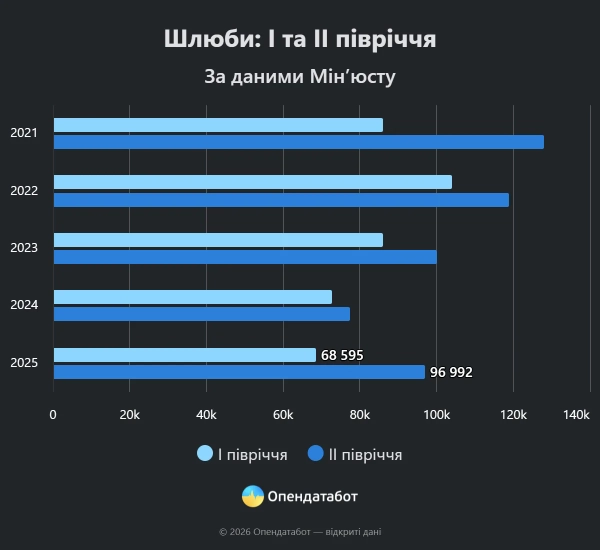 Україна: 80 тисяч шлюбів за пів року 7