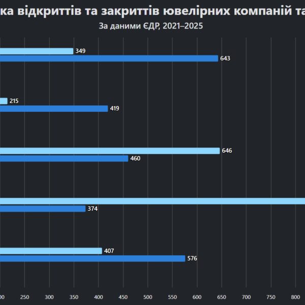 Російські частки в ювелірці України: чи є зв’язок?