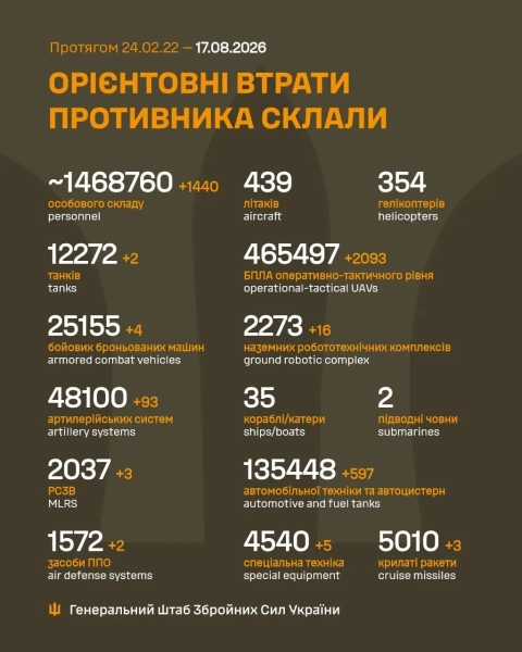 ЗСУ знищили 1440 окупантів та 2801 одиницю техніки РФ 4 ЗСУ знищили 1440 окупантів та 2801 одиницю техніки РФ 2