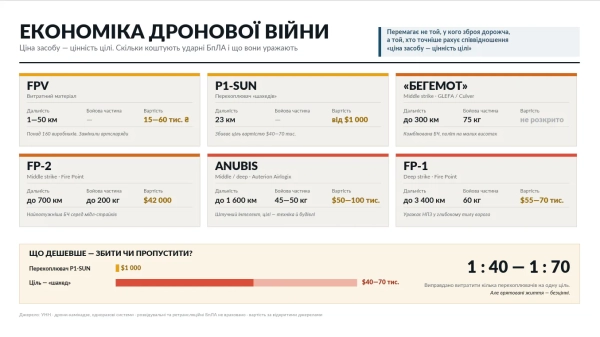 Дрони змінюють економіку війни: стратегічний погляд 2