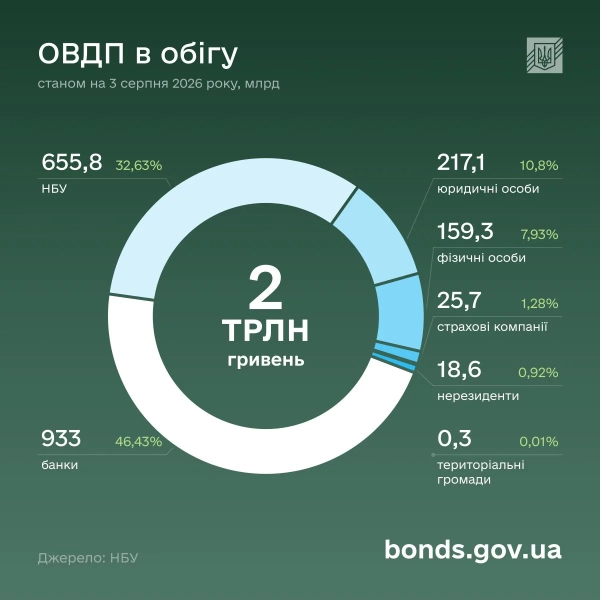 Українці встановили рекорд: інвестиції в ОВДП зростають 3