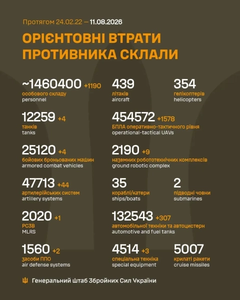 Втрати ворога: 1100 бійців, 456 одиниць техніки за добу 4 Втрати ворога: 1100 бійців, 456 одиниць техніки за добу 2