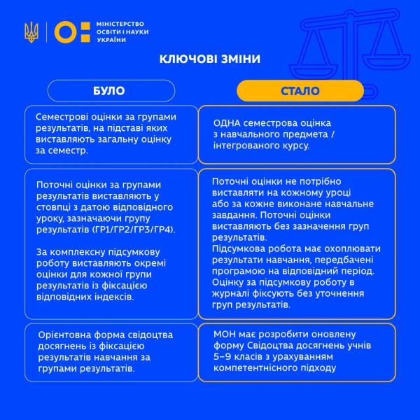 Базова школа: спрощено оцінювання, одна оцінка за семестр 8 Базова школа: спрощено оцінювання, одна оцінка за семестр 6