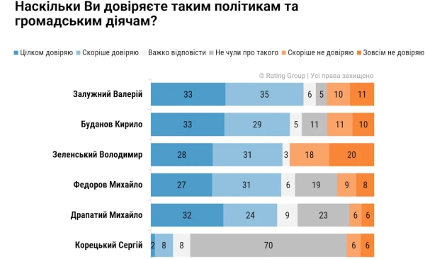 Зеленський, Залужний, Федоров: хто лідирує у рейтингах українців 4 Зеленський, Залужний, Федоров: хто лідирує у рейтингах українців 2