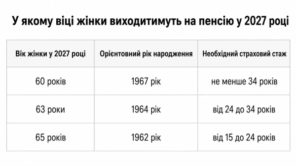 Пенсія-2027: стаж, пільги та хто матиме право 13 Пенсія-2027: стаж, пільги та хто матиме право 11