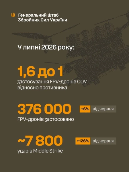 Оборонці: 449 тис. завдань дронами в липні 3