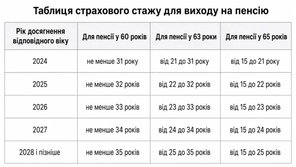 Пенсія 2027: стаж, вихід, пільги для жінок 15 Пенсія 2027: стаж, вихід, пільги для жінок 13