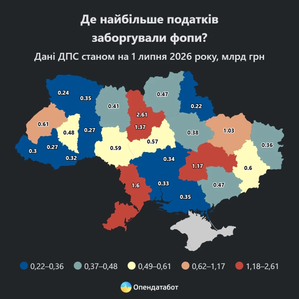 ФОПи винні державі 16,6 млрд: головне про борги 8