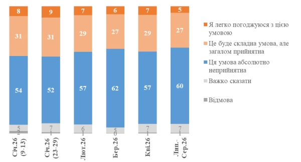 Українці проти віддачі Донбасу: результати опитування 7