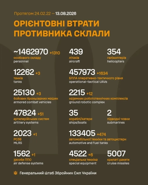 Втрати РФ за добу: ~1310 військових, десятки одиниць техніки 4 Втрати РФ за добу: ~1310 військових, десятки одиниць техніки 2