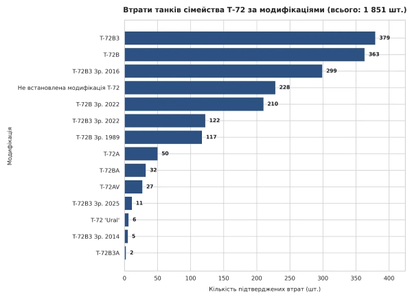 Україна передасть музеям світу російські Т-72: подробиці 19 Україна передасть музеям світу російські Т-72: подробиці 17