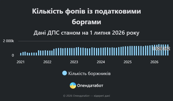 Податкові борги ФОП: 16,6 млрд грн – інфографіка 5