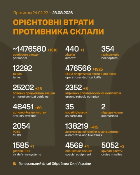ЗСУ: 1310 окупантів та 26 бронемашин знищено за добу