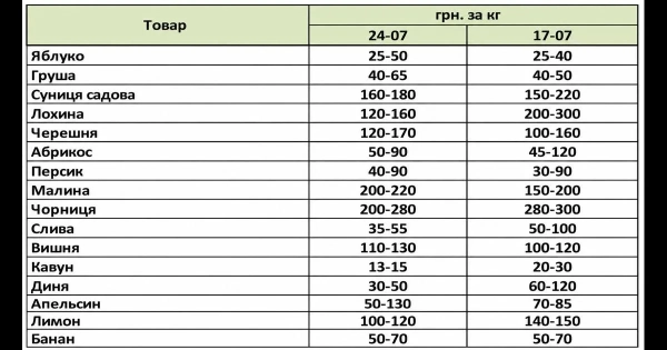 Ціни на овочі та фрукти в липні: зміни цін та тенденції 20 Ціни на овочі та фрукти в липні: зміни цін та тенденції 18
