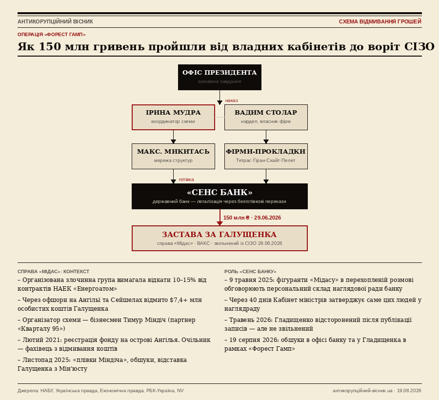 «ФОРЕСТ ГАМП»: МІЛЬЙОНИ, БАНК І ВЕРТИКАЛЬ ВЛАДИ 2 «ФОРЕСТ ГАМП»: МІЛЬЙОНИ, БАНК І ВЕРТИКАЛЬ ВЛАДИ 2
