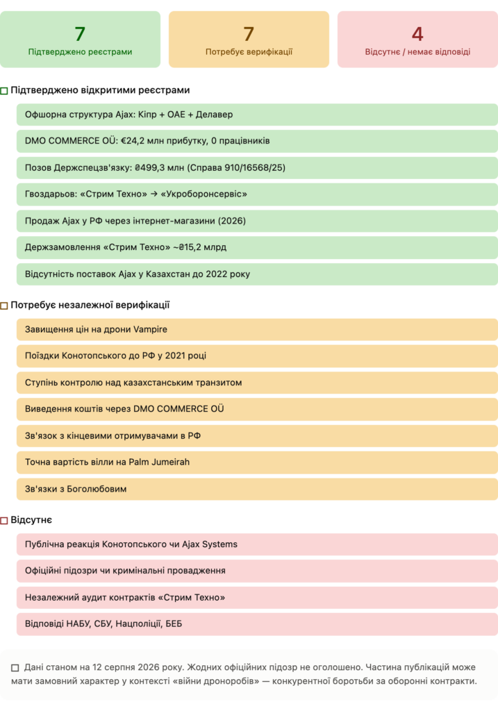 Справа Конотопського або 8 публічних запитань: мільярди на дронах, офшори та «слід РФ» 7 Справа Конотопського або 8 публічних запитань: мільярди на дронах, офшори та «слід РФ» 7