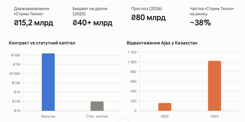 Справа Конотопського або 8 публічних запитань: мільярди на дронах, офшори та «слід РФ» 3 Справа Конотопського або 8 публічних запитань: мільярди на дронах, офшори та «слід РФ» 3