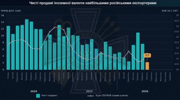 Експортери РФ: продали валюти на $2,2 млрд – інфографіка 2