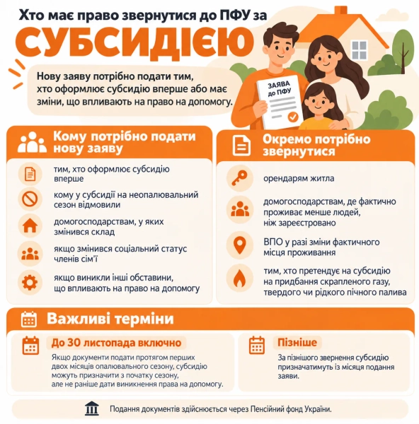 Субсидія на опалення 2026/27: як отримати в ПФУ 6